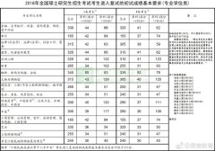 考研国家分数线公布 3月23日至4月30日可申请调剂